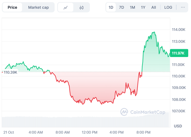 Bitcoin Price Prediction Eyes $1M Long-Term as BullZilla Ignites Stage 7 Surge, Analysts Call It One of the Best Crypto Presales to Buy Today